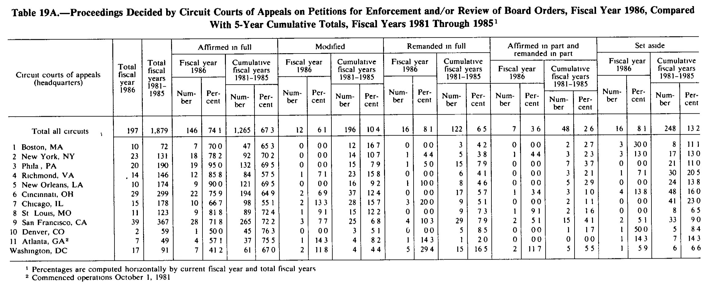 Source page 281 of NLRB FY1986 annual report