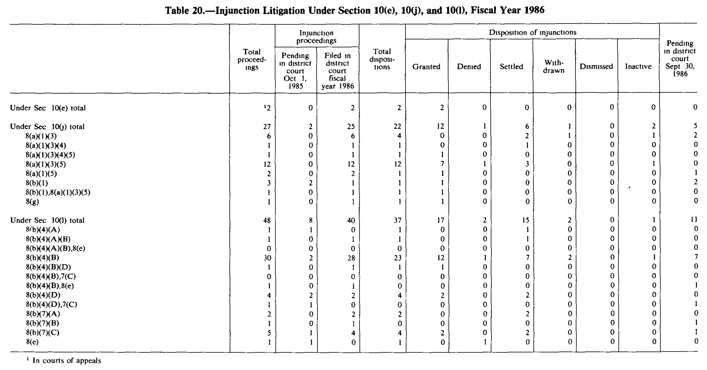 Source page 282 of NLRB FY1986 annual report