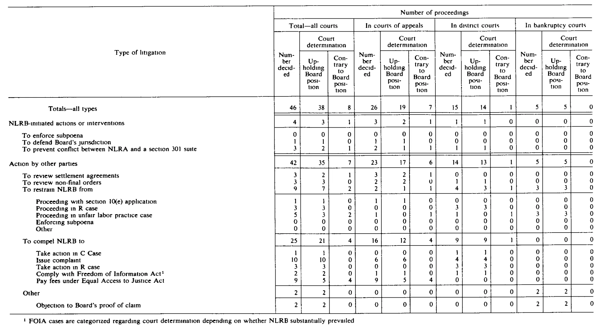 Source page 283 of NLRB FY1986 annual report