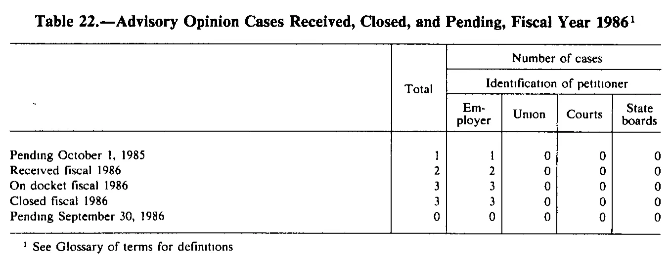 Source page 284 of NLRB FY1986 annual report