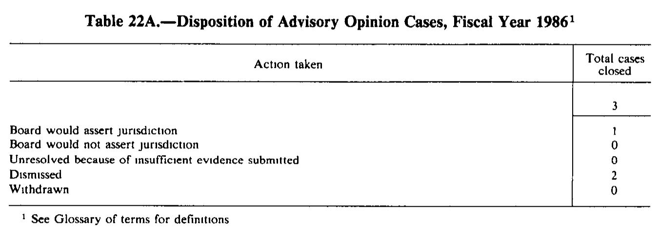 Source page 284 of NLRB FY1986 annual report