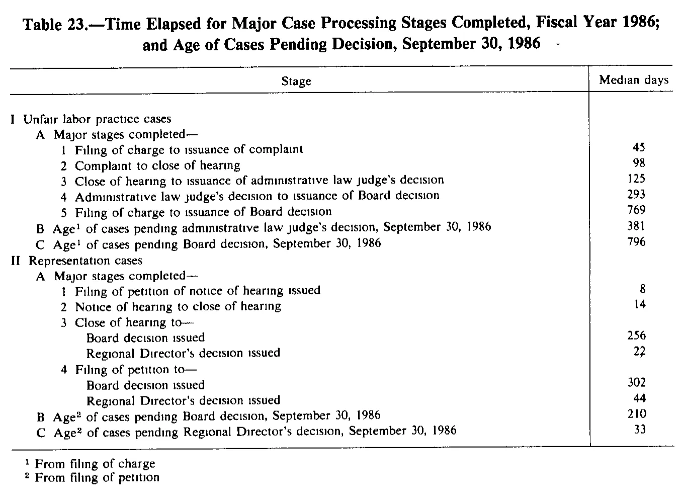 Source page 285 of NLRB FY1986 annual report