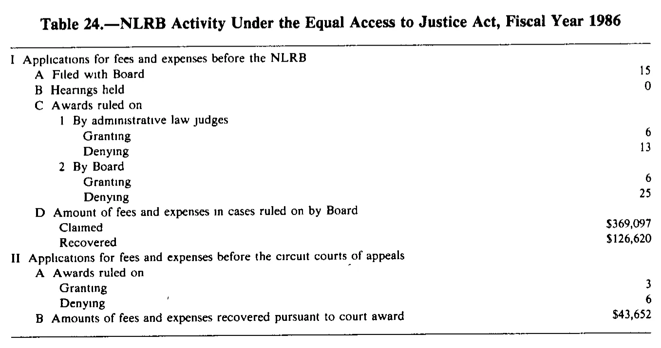 Source page 285 of NLRB FY1986 annual report