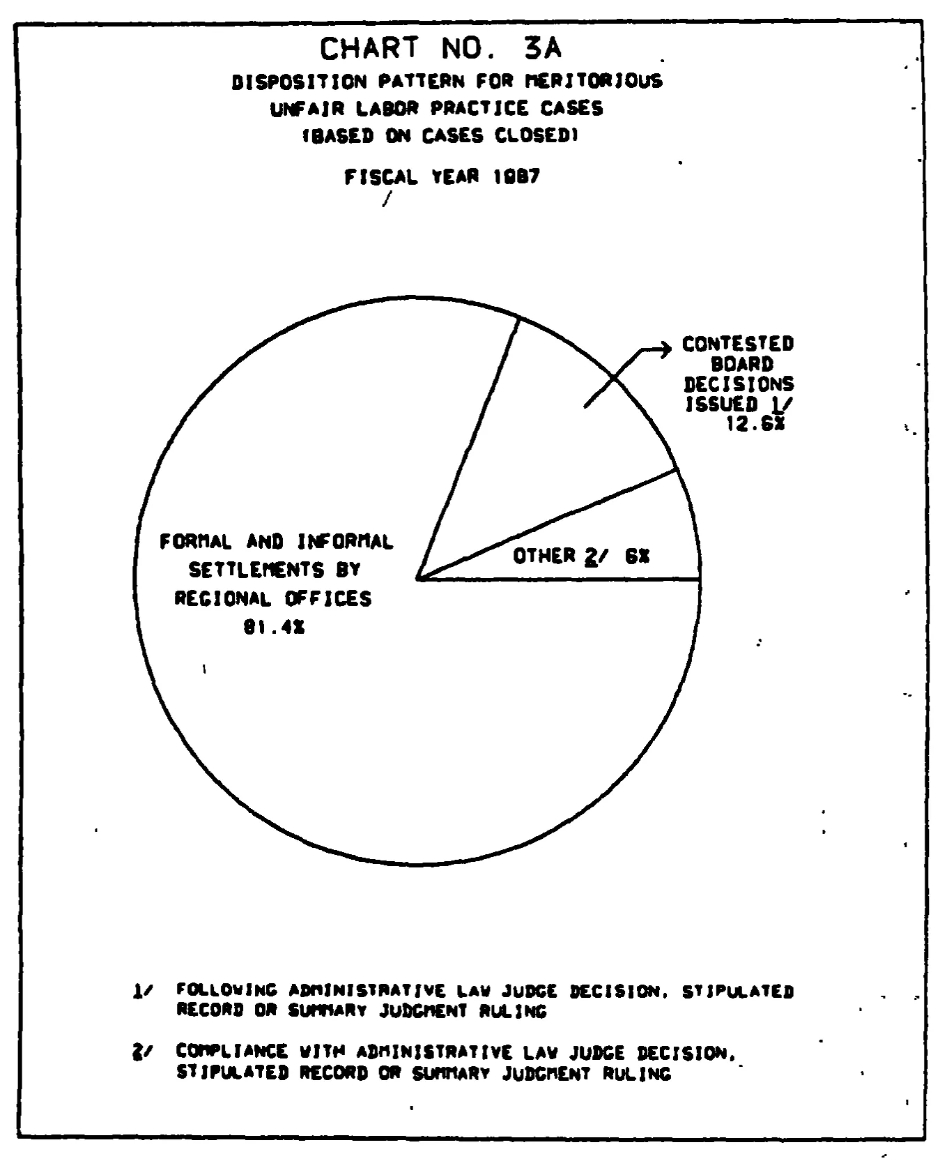 Source page 20 of NLRB FY1987 annual report