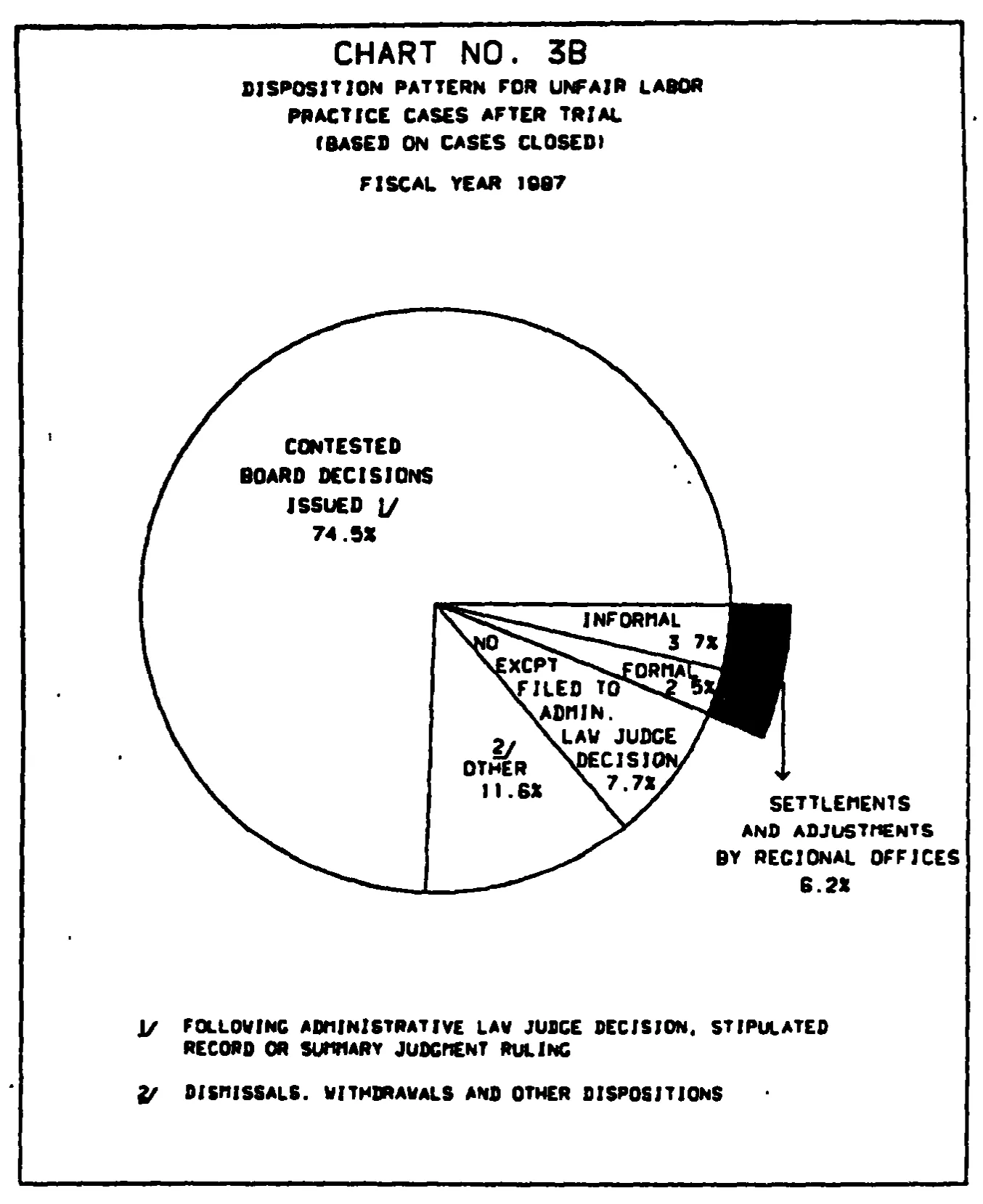 Source page 21 of NLRB FY1987 annual report