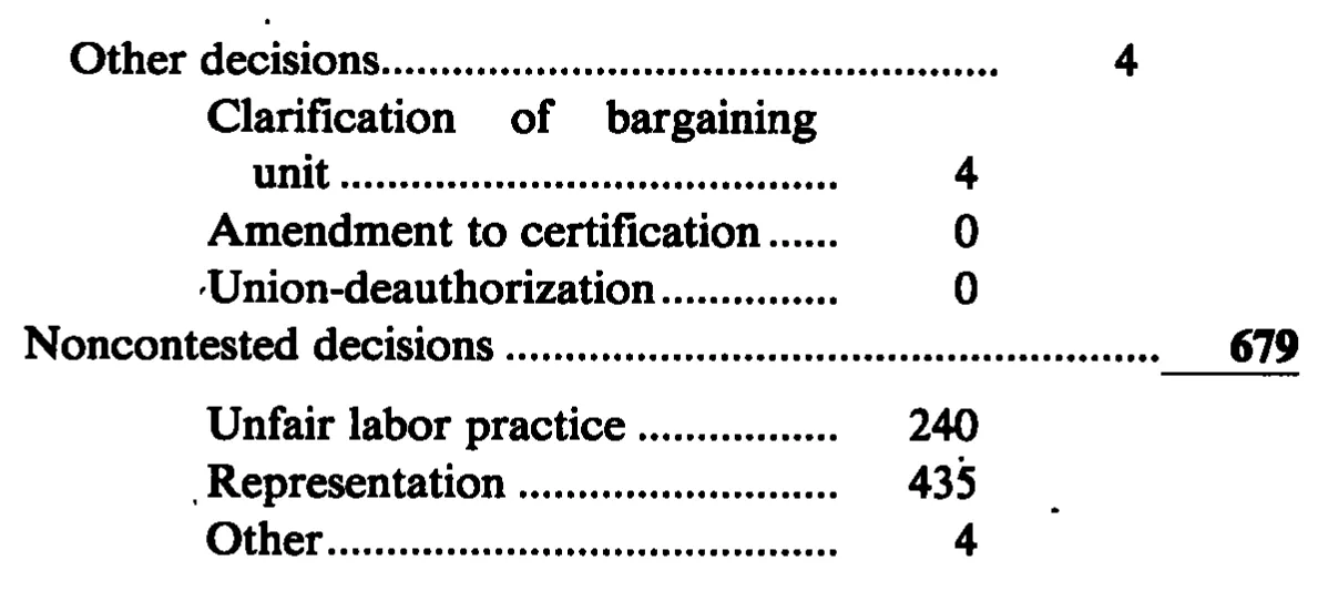 Source page 28 of NLRB FY1987 annual report