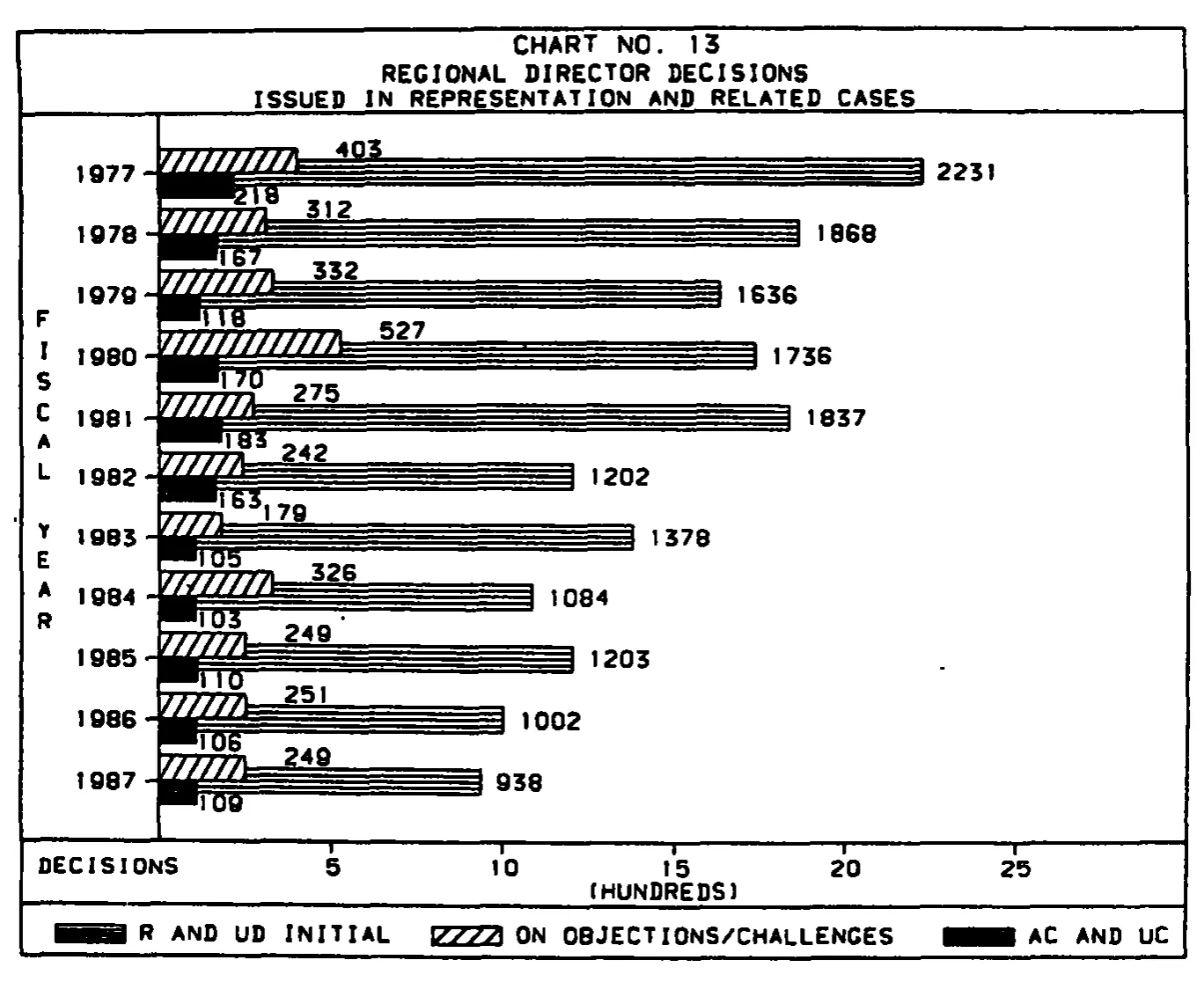 Source page 30 of NLRB FY1987 annual report