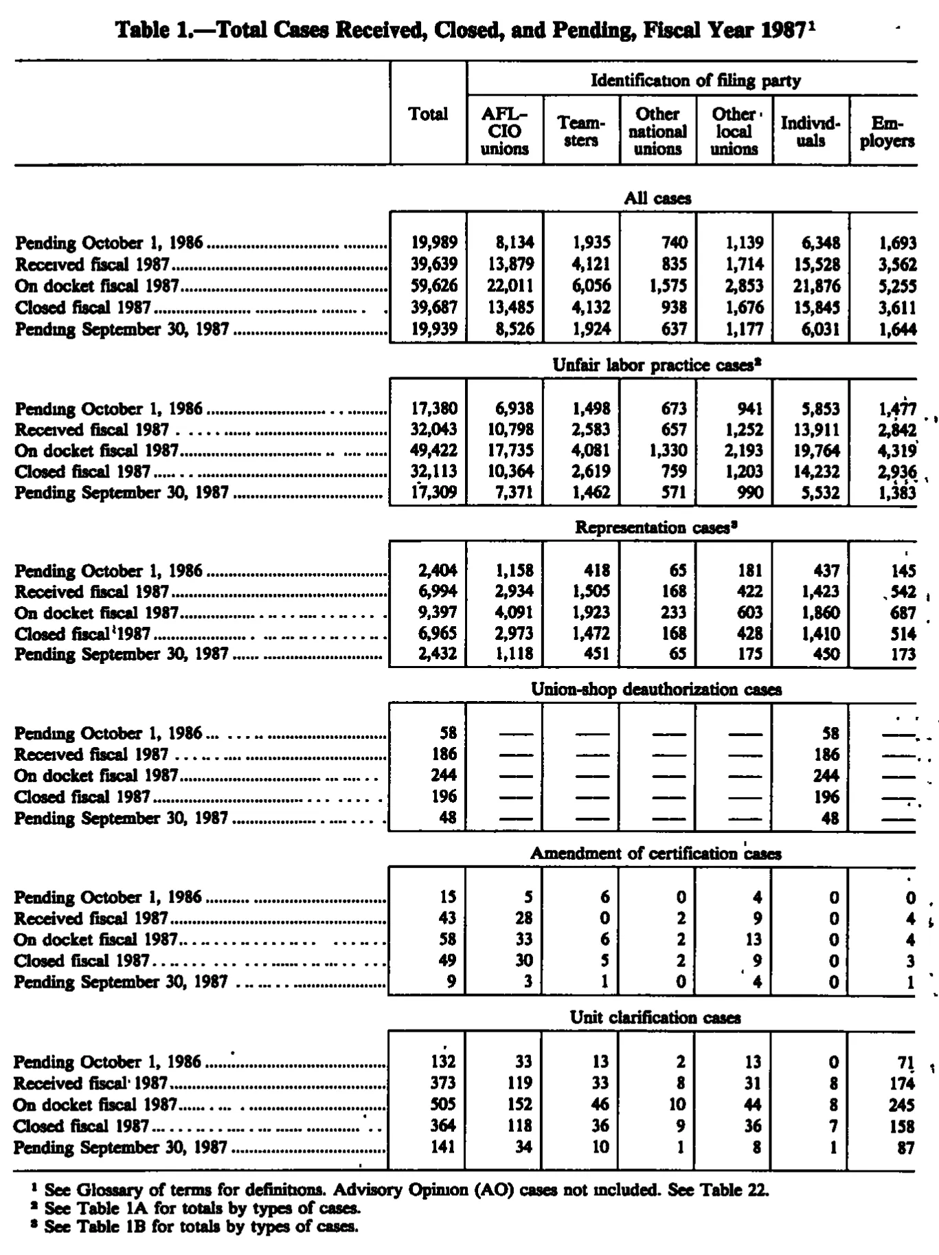 Source page 200 of NLRB FY1987 annual report