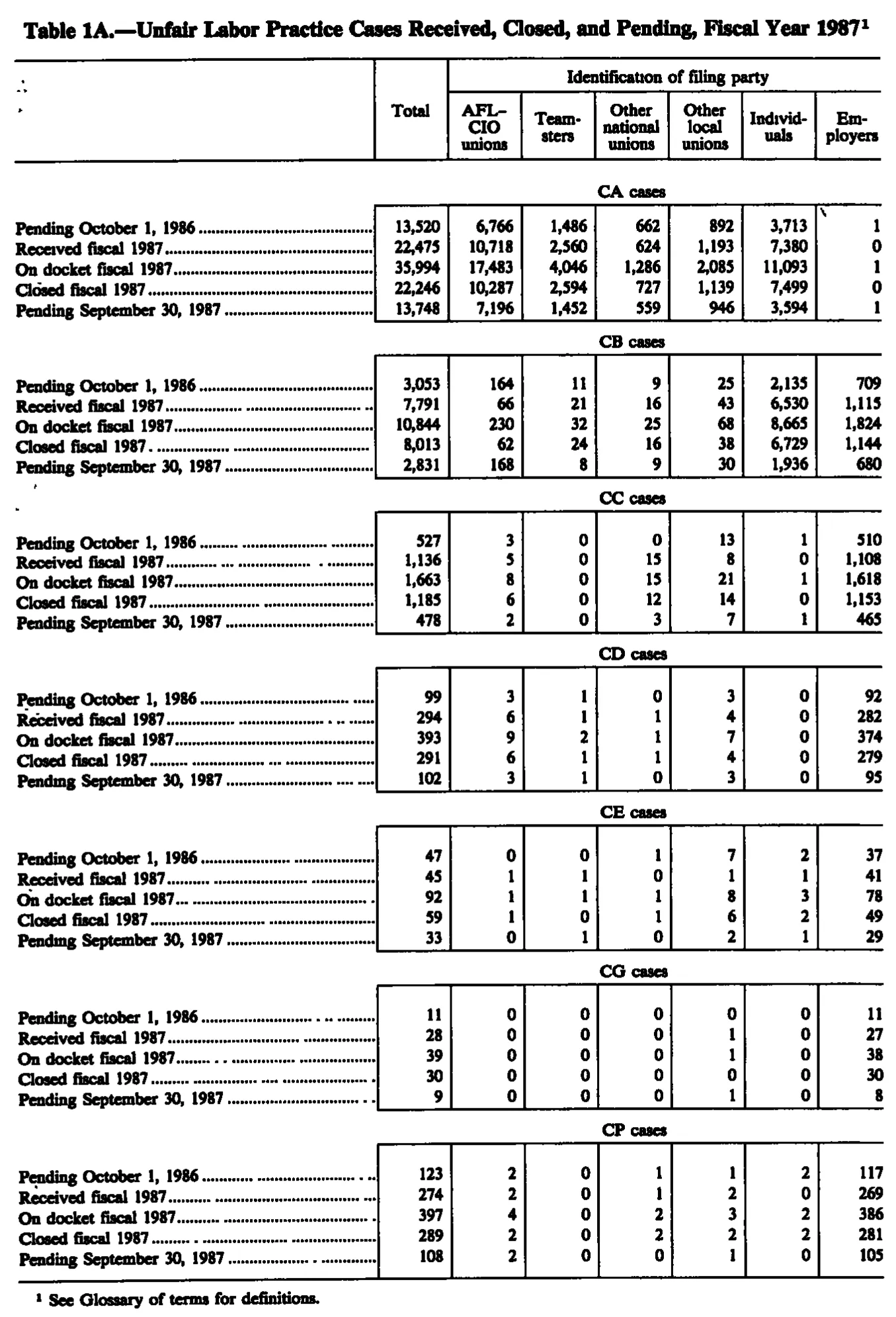 Source page 201 of NLRB FY1987 annual report