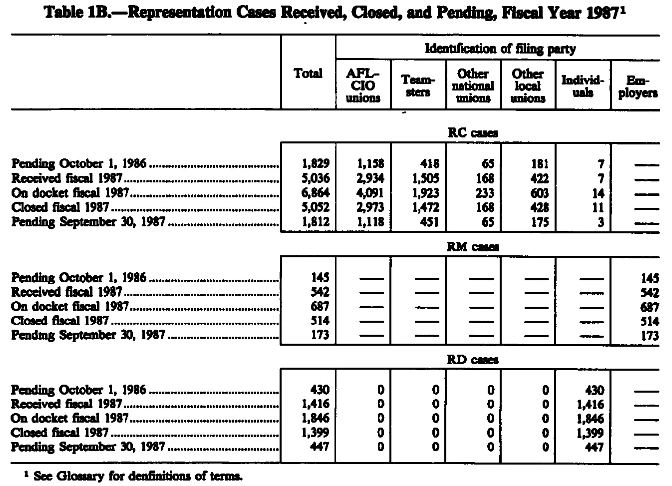 Source page 202 of NLRB FY1987 annual report
