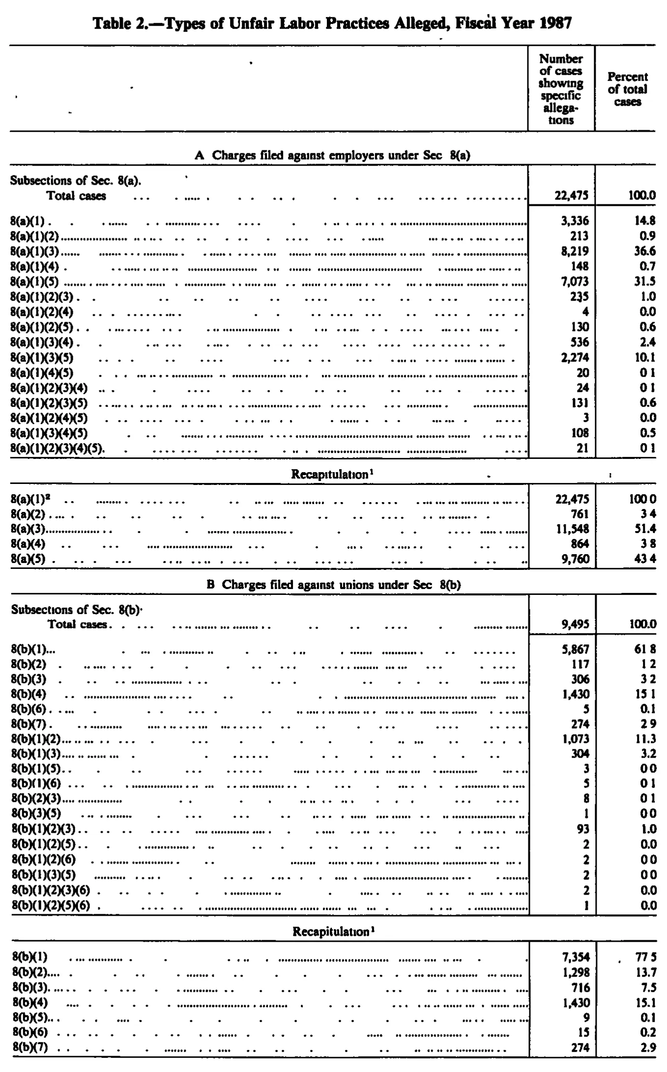 Source page 203 of NLRB FY1987 annual report