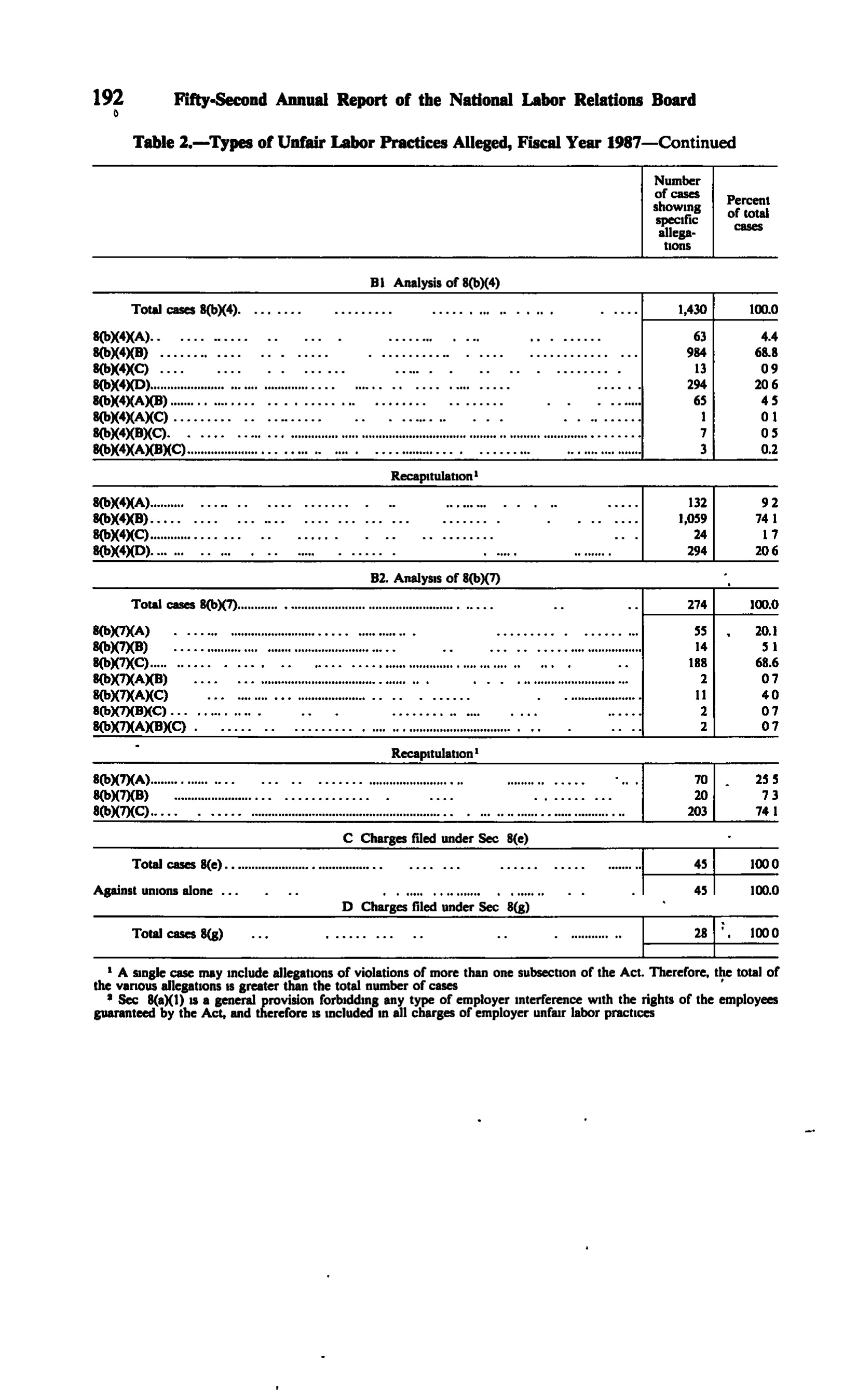 Source page 204 of NLRB FY1987 annual report