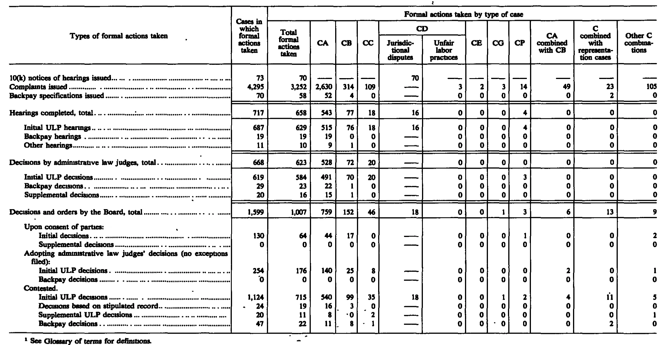 Source page 205 of NLRB FY1987 annual report