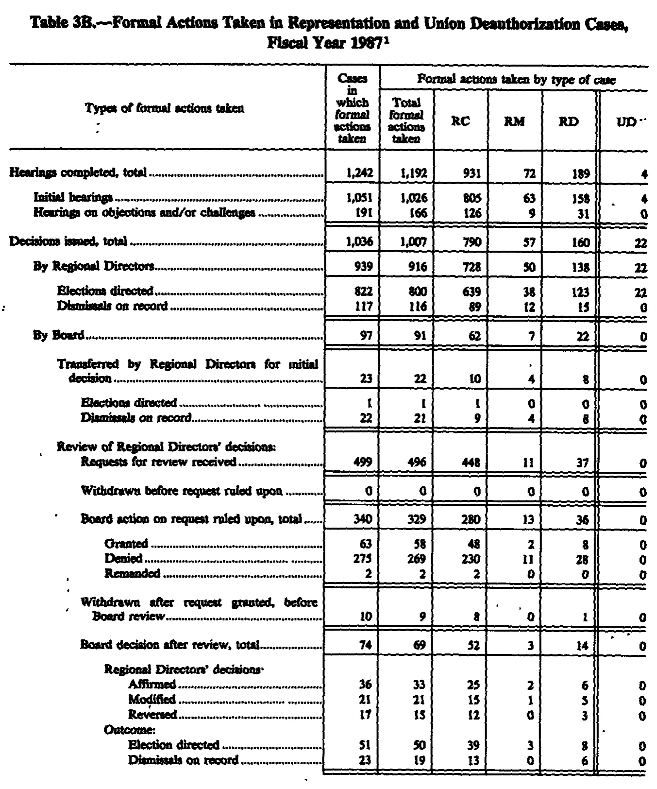 Source page 206 of NLRB FY1987 annual report