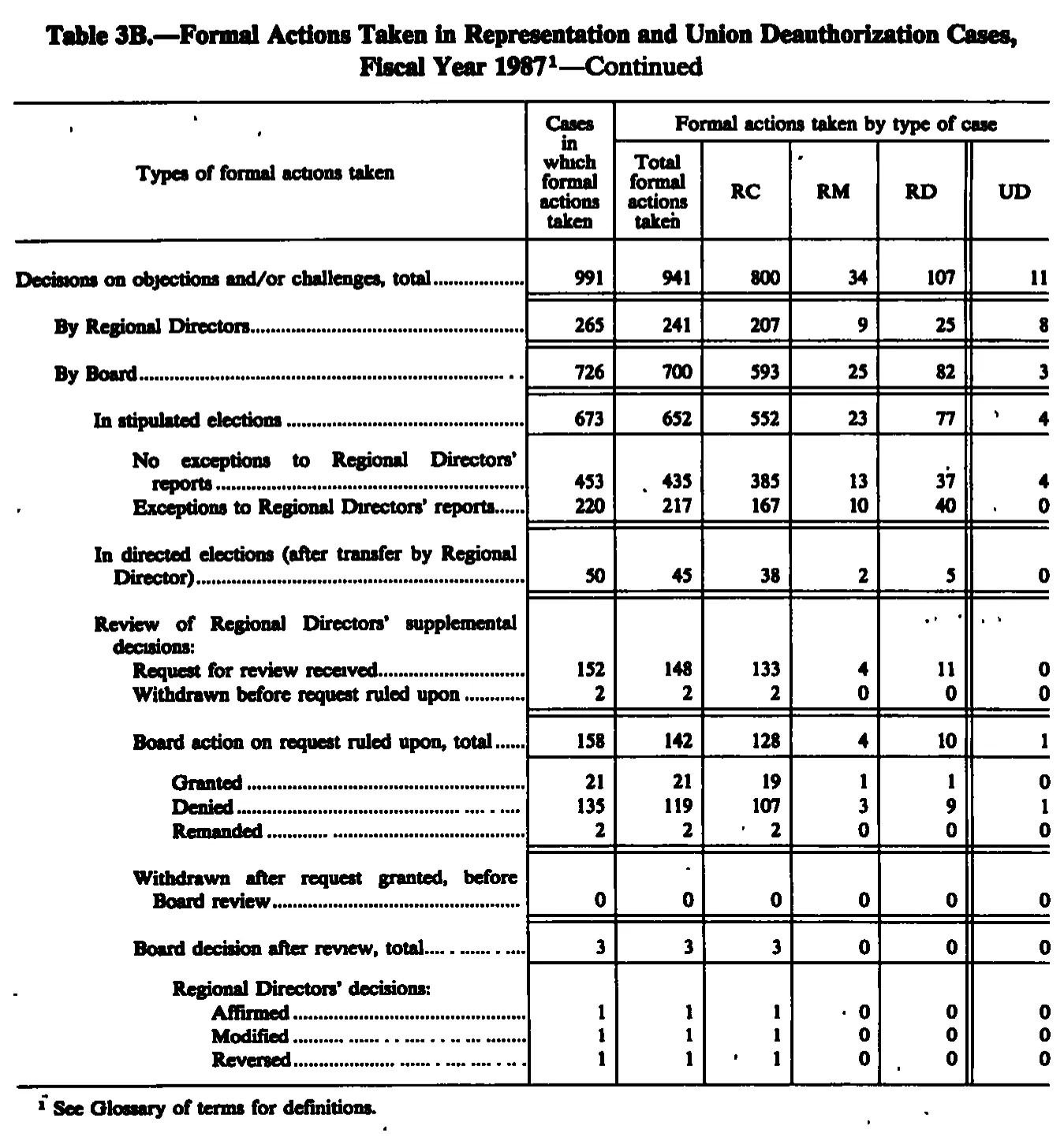 Source page 207 of NLRB FY1987 annual report