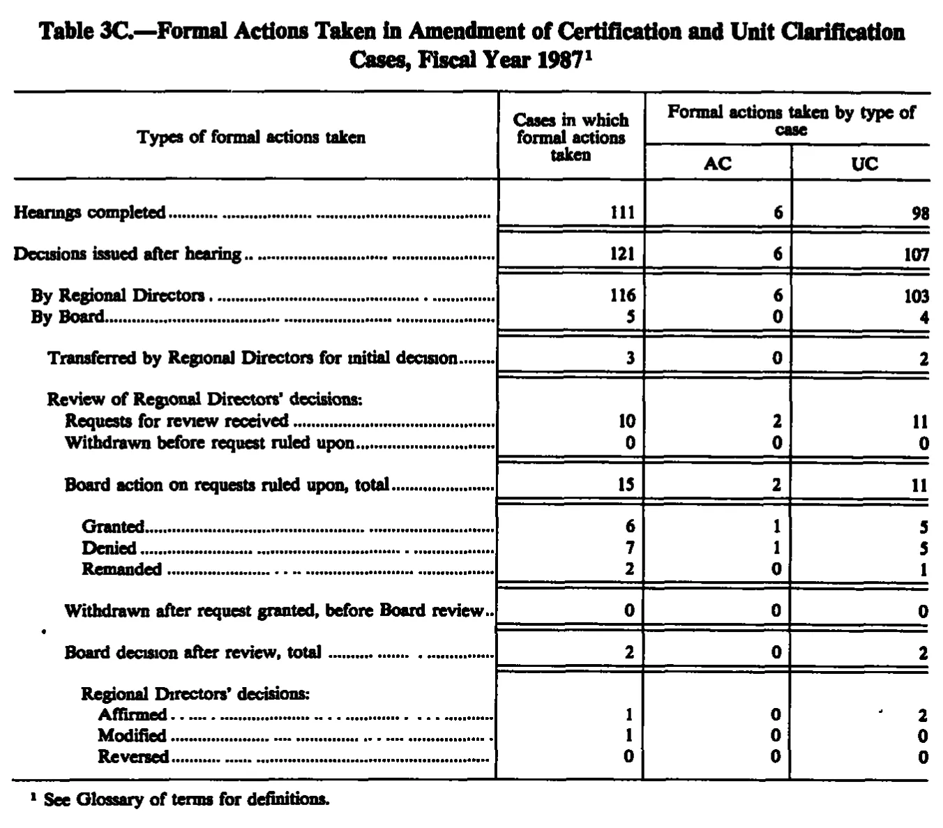 Source page 208 of NLRB FY1987 annual report