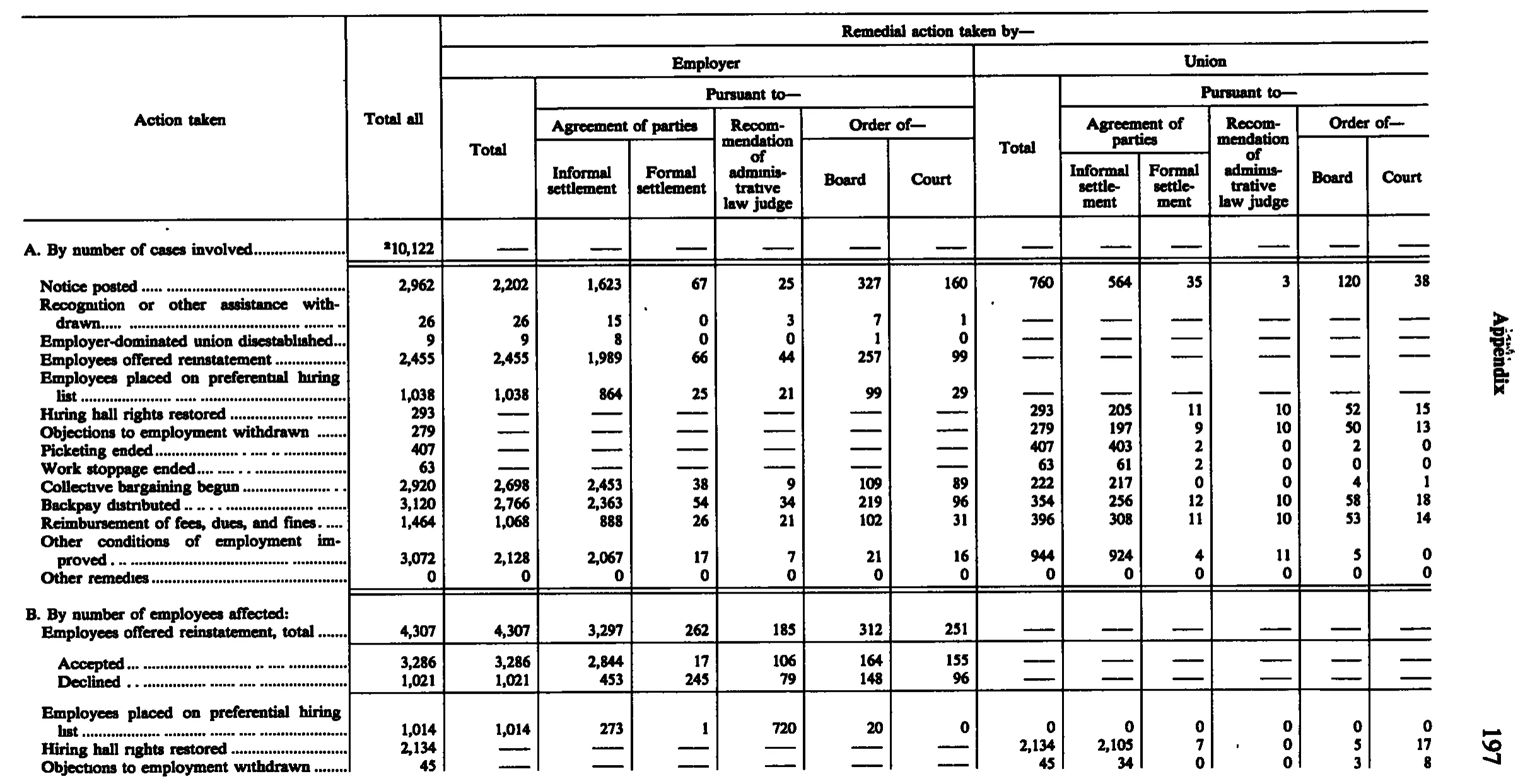 Source page 209 of NLRB FY1987 annual report