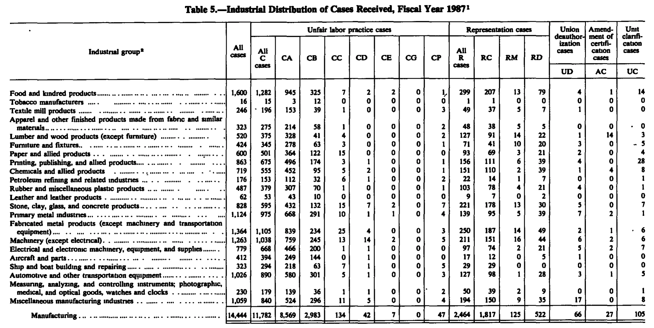 Source page 211 of NLRB FY1987 annual report