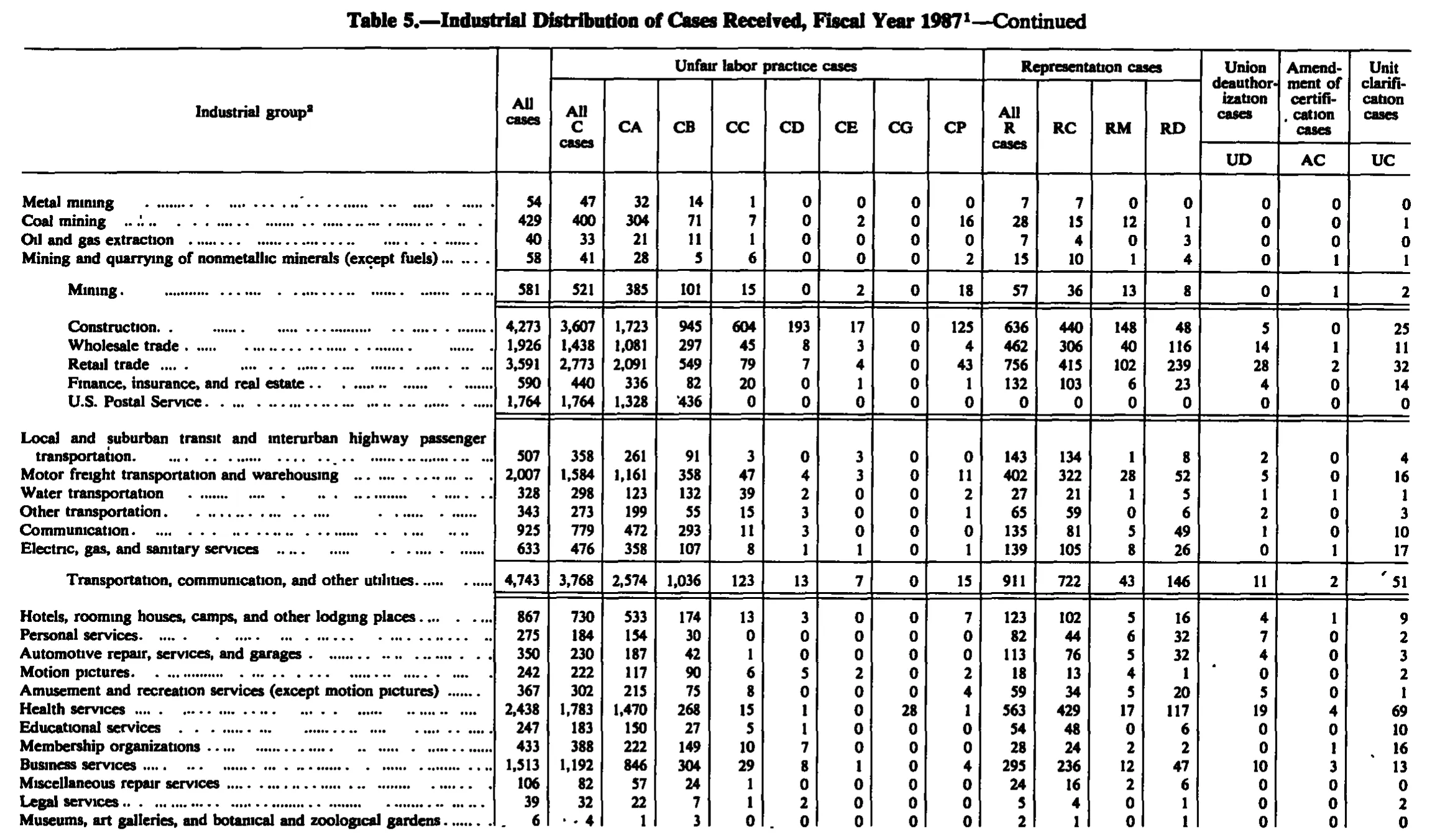 Source page 212 of NLRB FY1987 annual report
