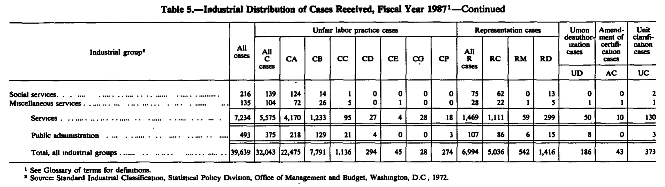 Source page 213 of NLRB FY1987 annual report