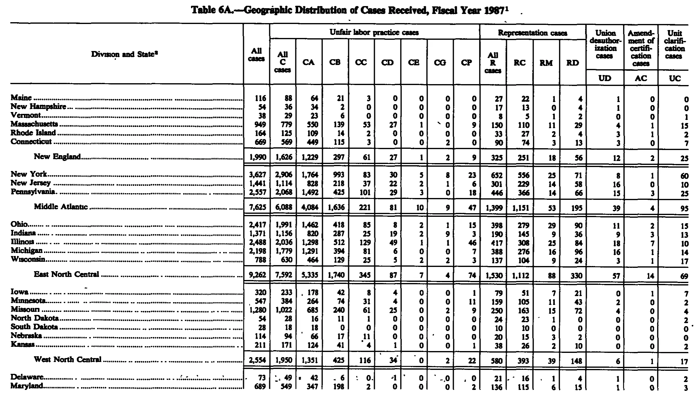 Source page 214 of NLRB FY1987 annual report