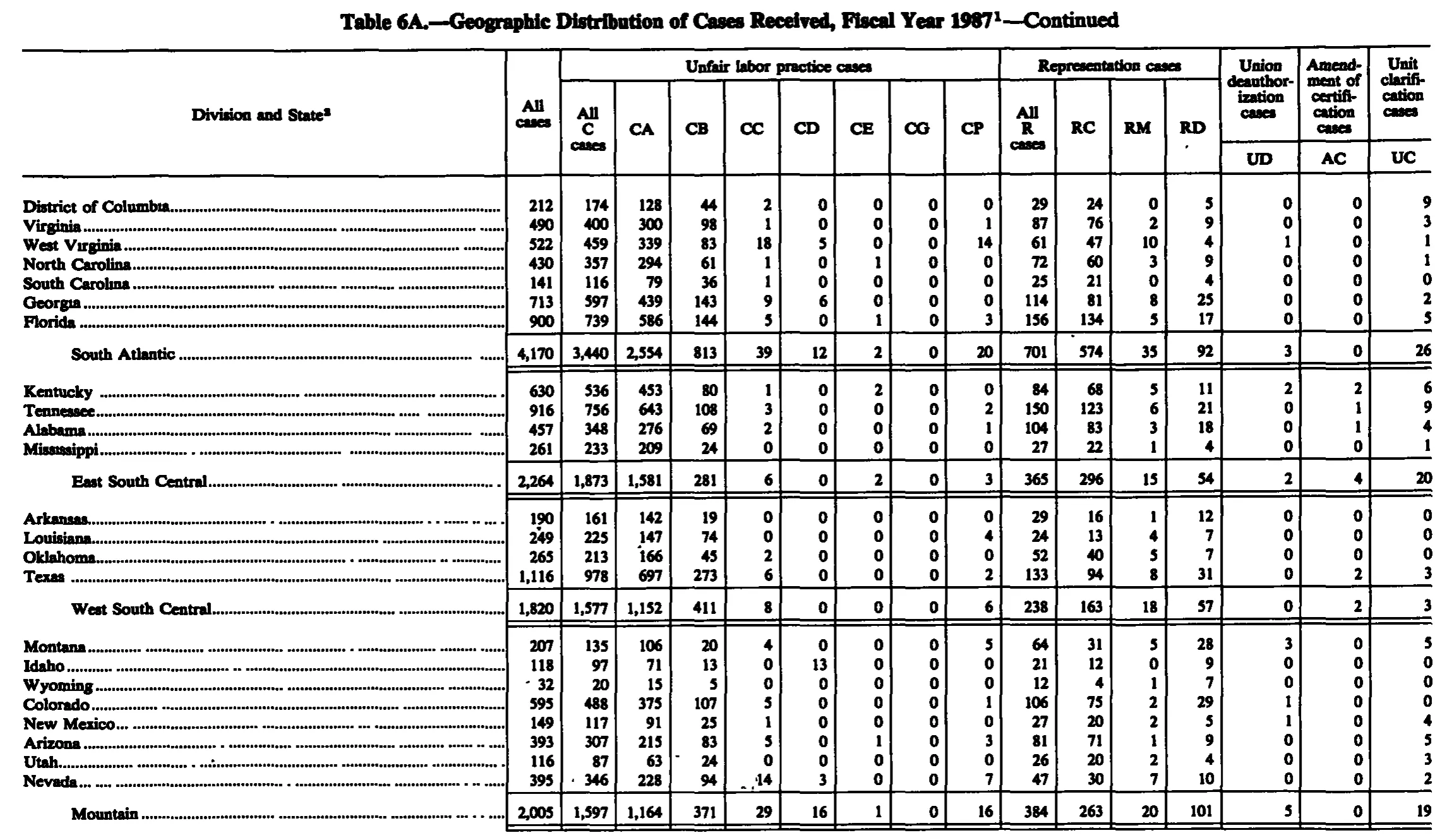 Source page 215 of NLRB FY1987 annual report