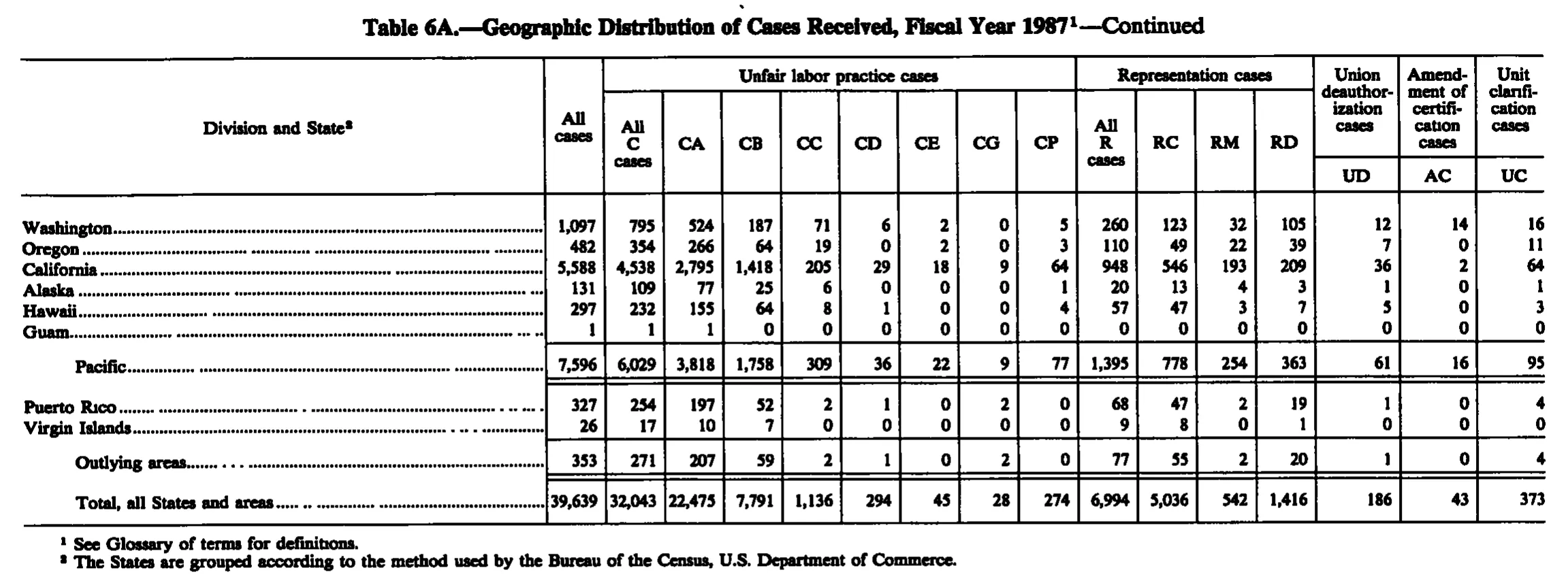 Source page 216 of NLRB FY1987 annual report