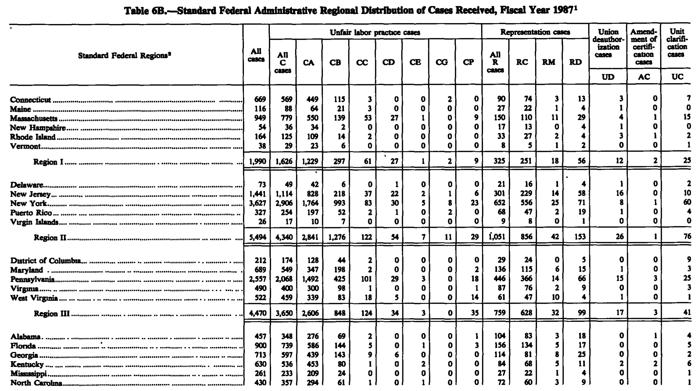 Source page 217 of NLRB FY1987 annual report