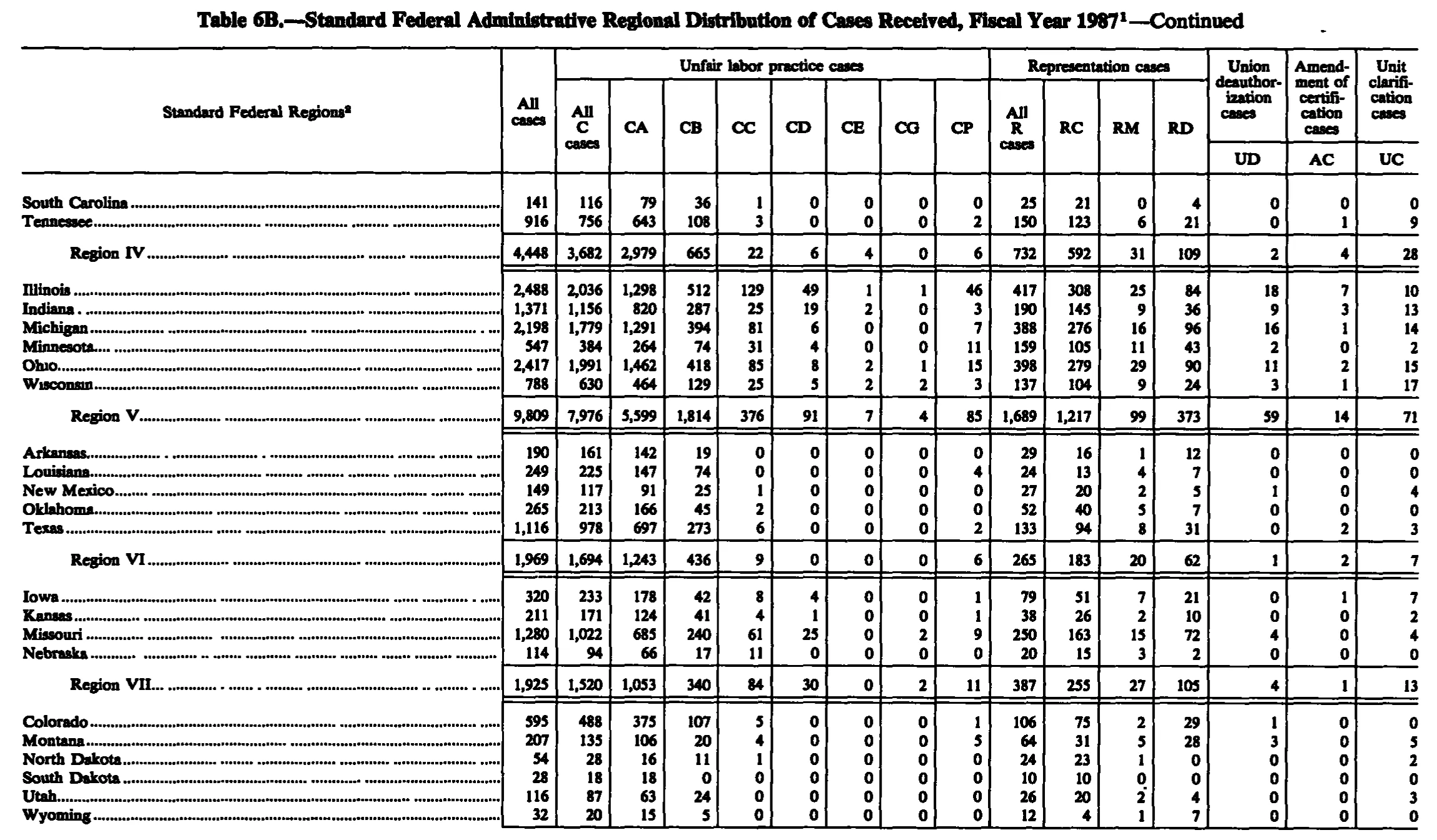 Source page 218 of NLRB FY1987 annual report