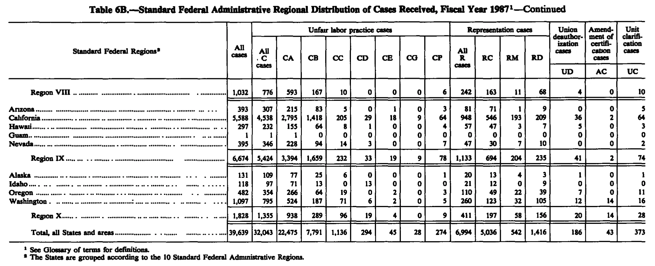 Source page 219 of NLRB FY1987 annual report