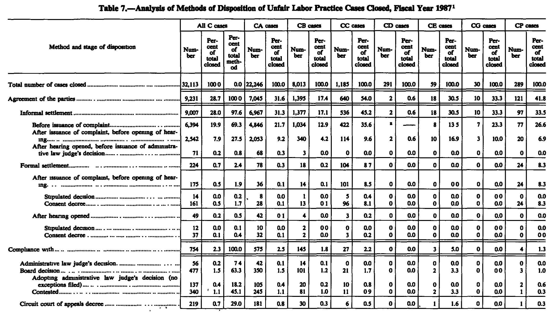 Source page 220 of NLRB FY1987 annual report
