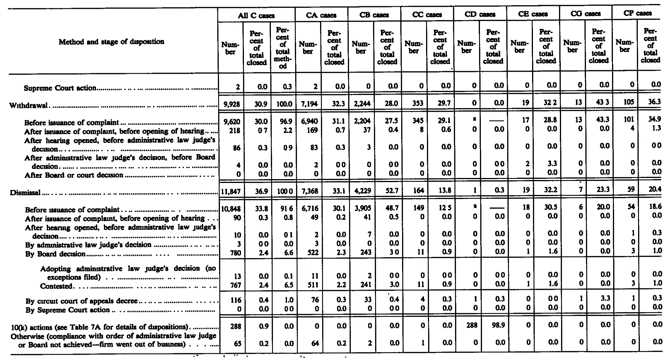 Source page 221 of NLRB FY1987 annual report