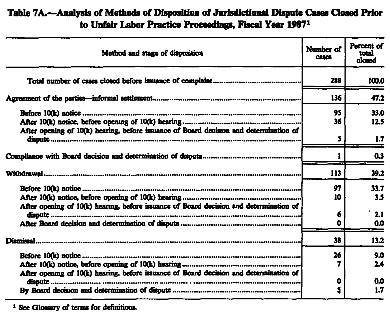 Source page 222 of NLRB FY1987 annual report
