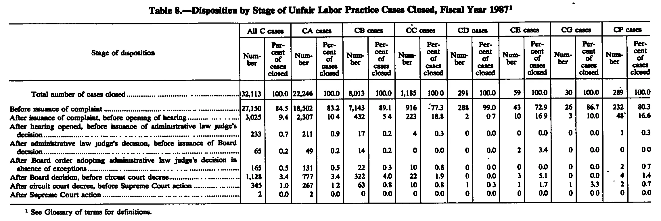 Source page 223 of NLRB FY1987 annual report