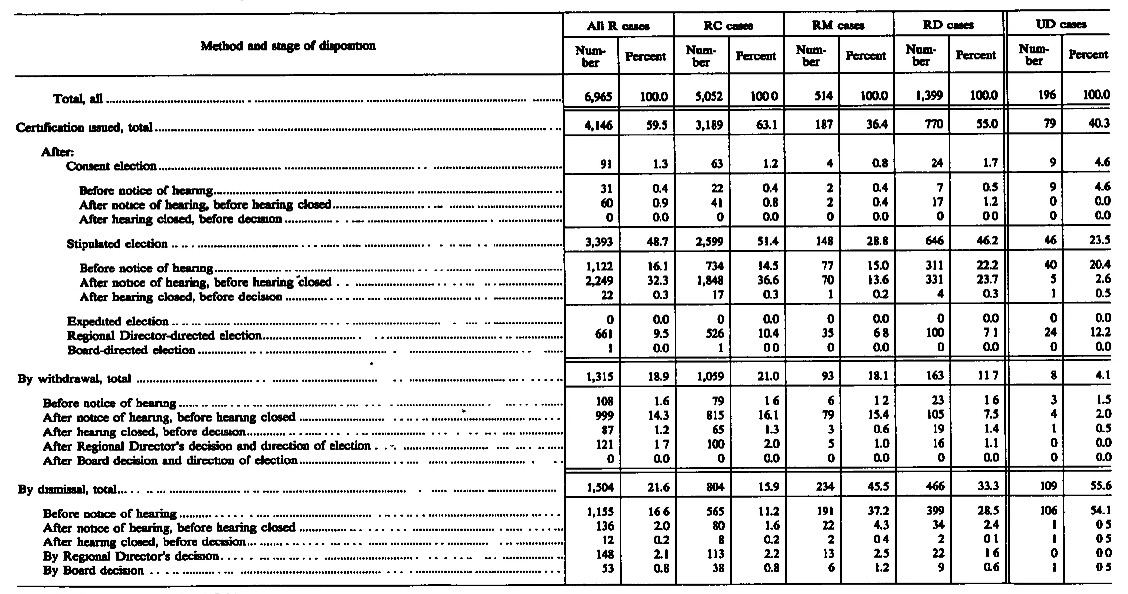Source page 225 of NLRB FY1987 annual report
