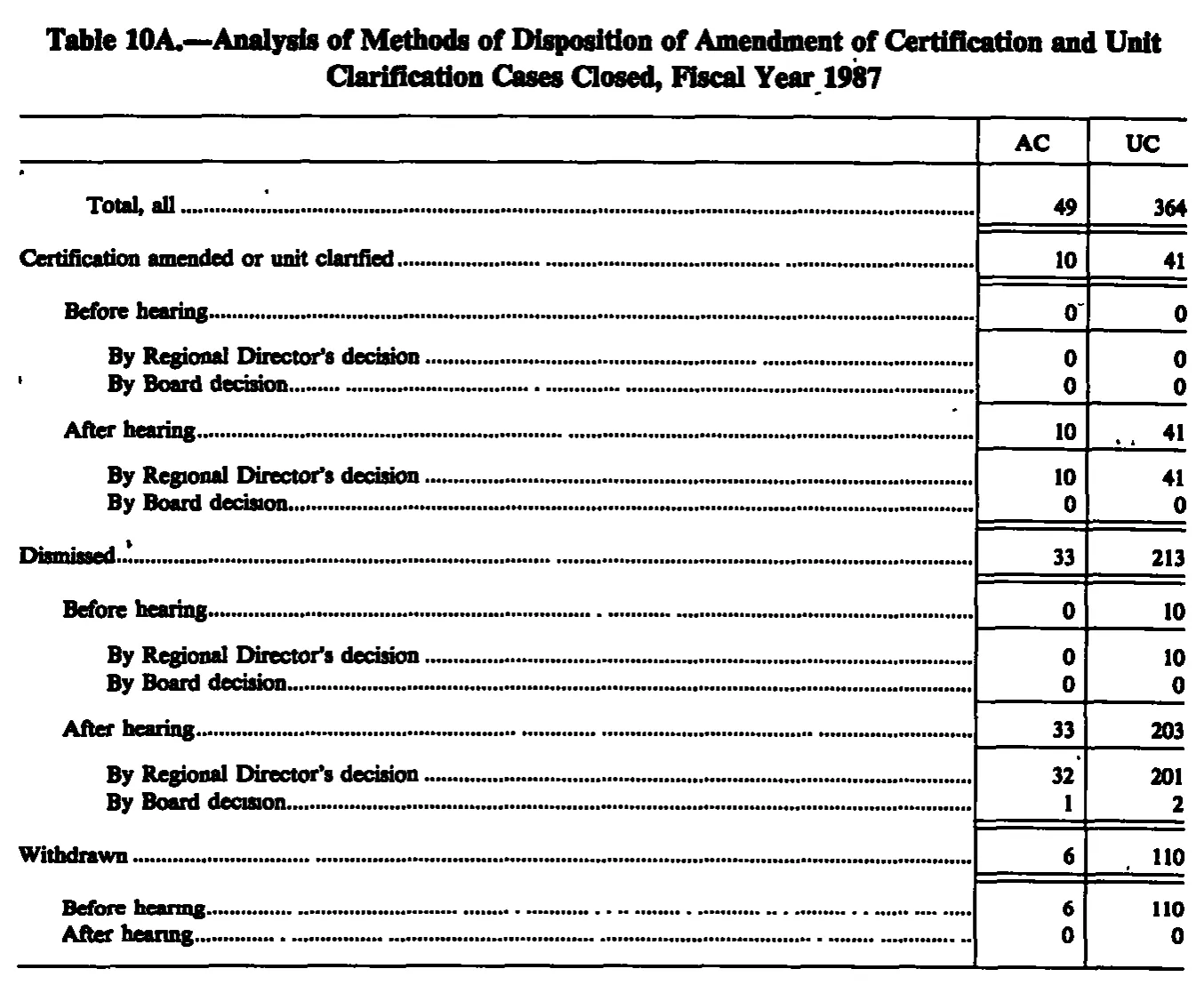 Source page 226 of NLRB FY1987 annual report