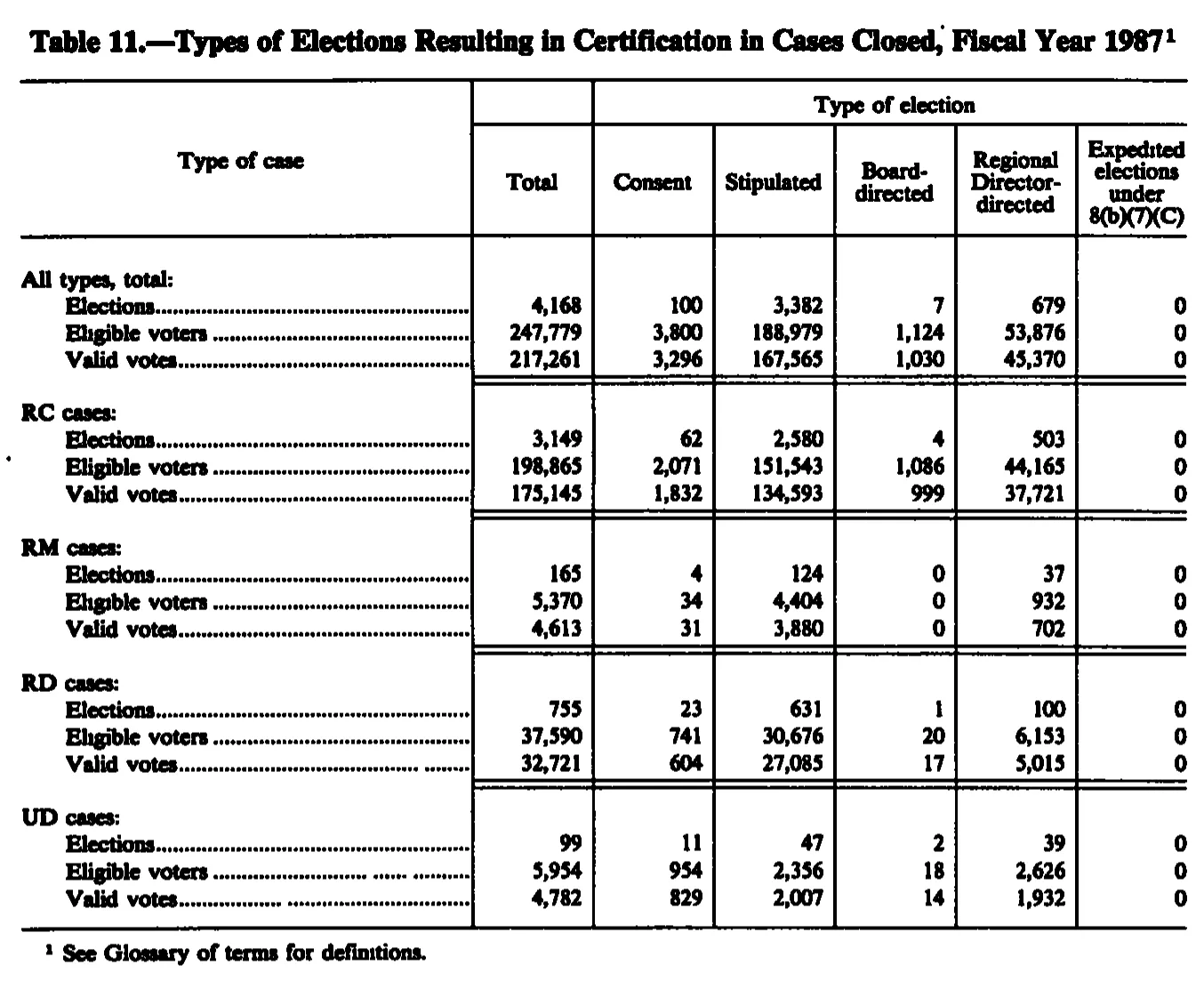 Source page 227 of NLRB FY1987 annual report