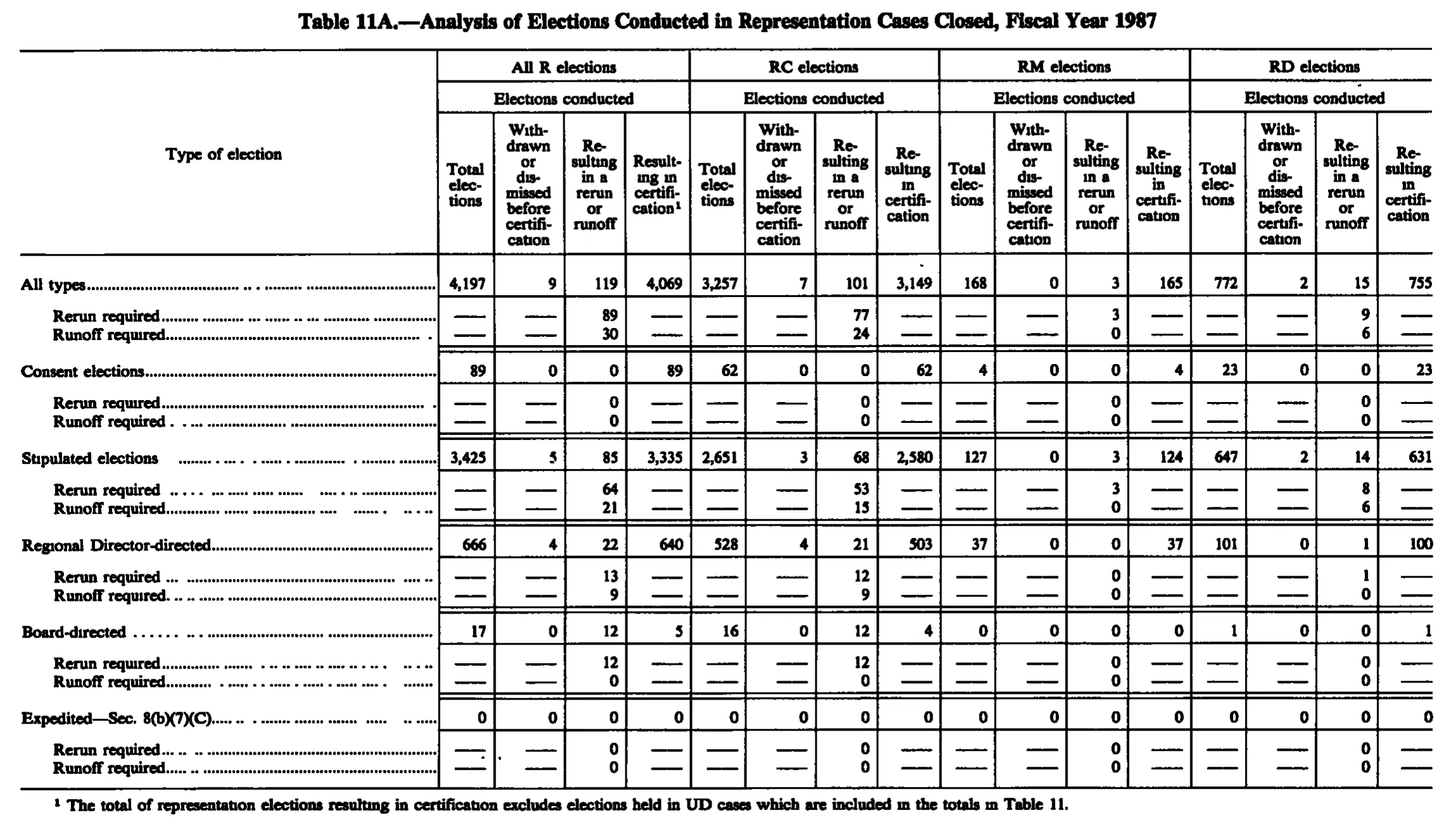 Source page 228 of NLRB FY1987 annual report