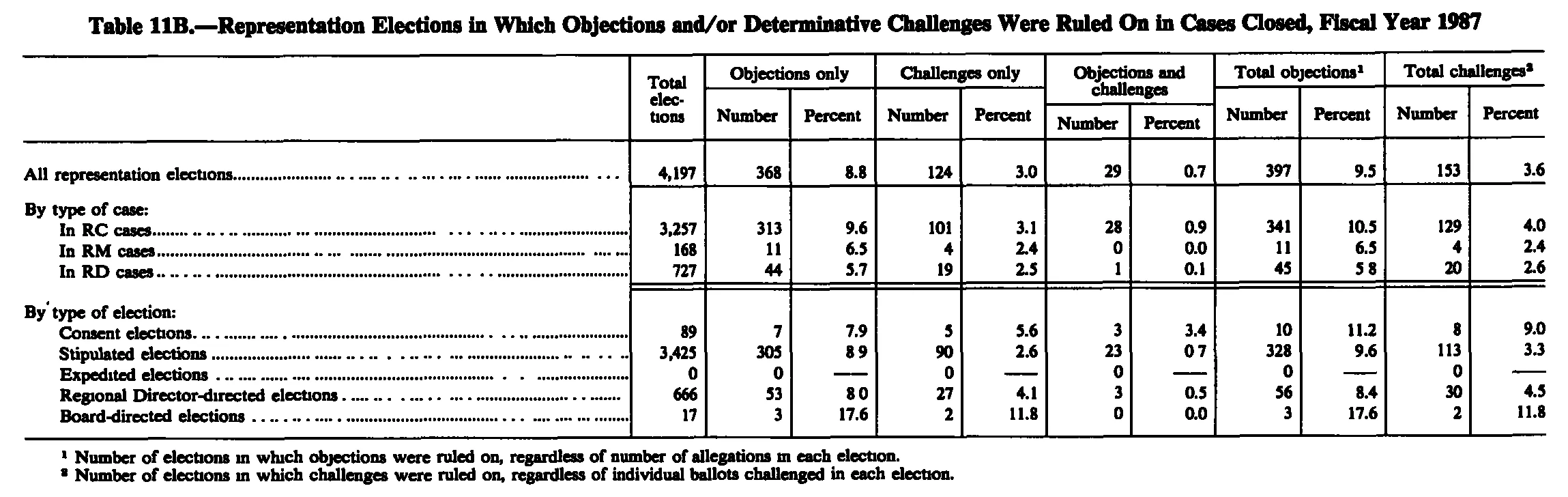 Source page 229 of NLRB FY1987 annual report