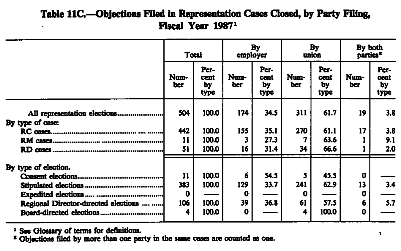 Source page 230 of NLRB FY1987 annual report