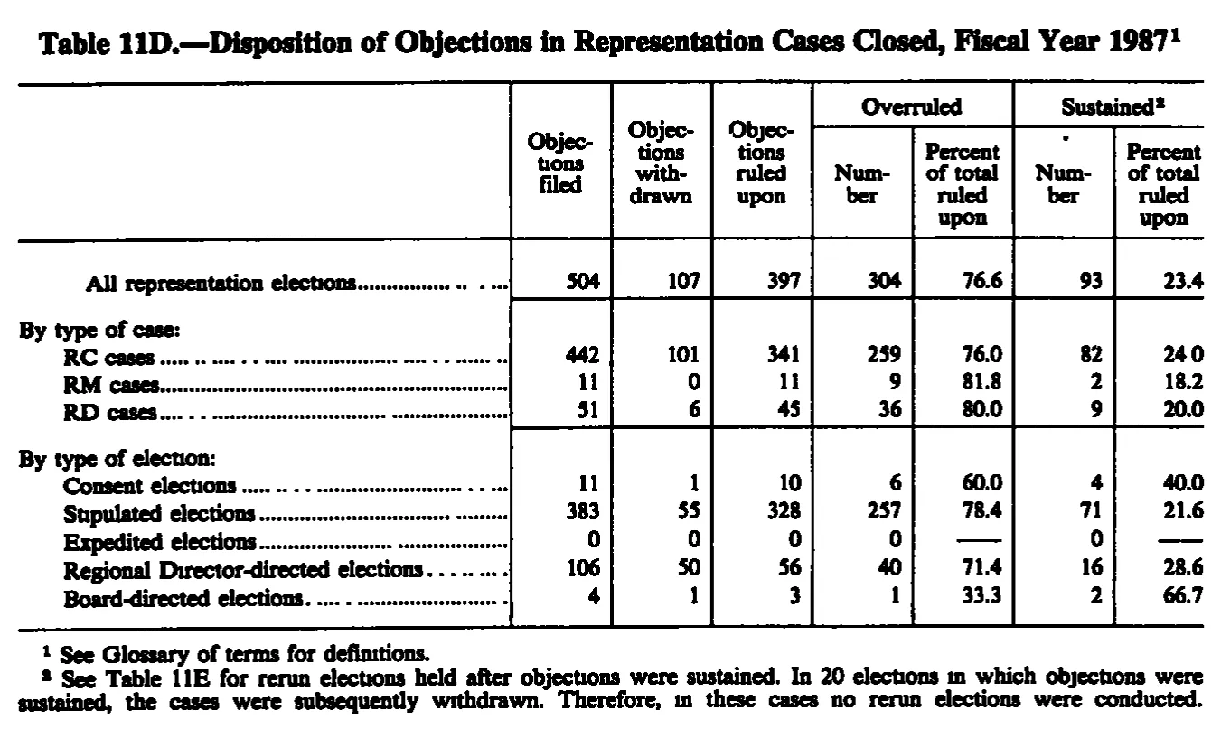 Source page 230 of NLRB FY1987 annual report