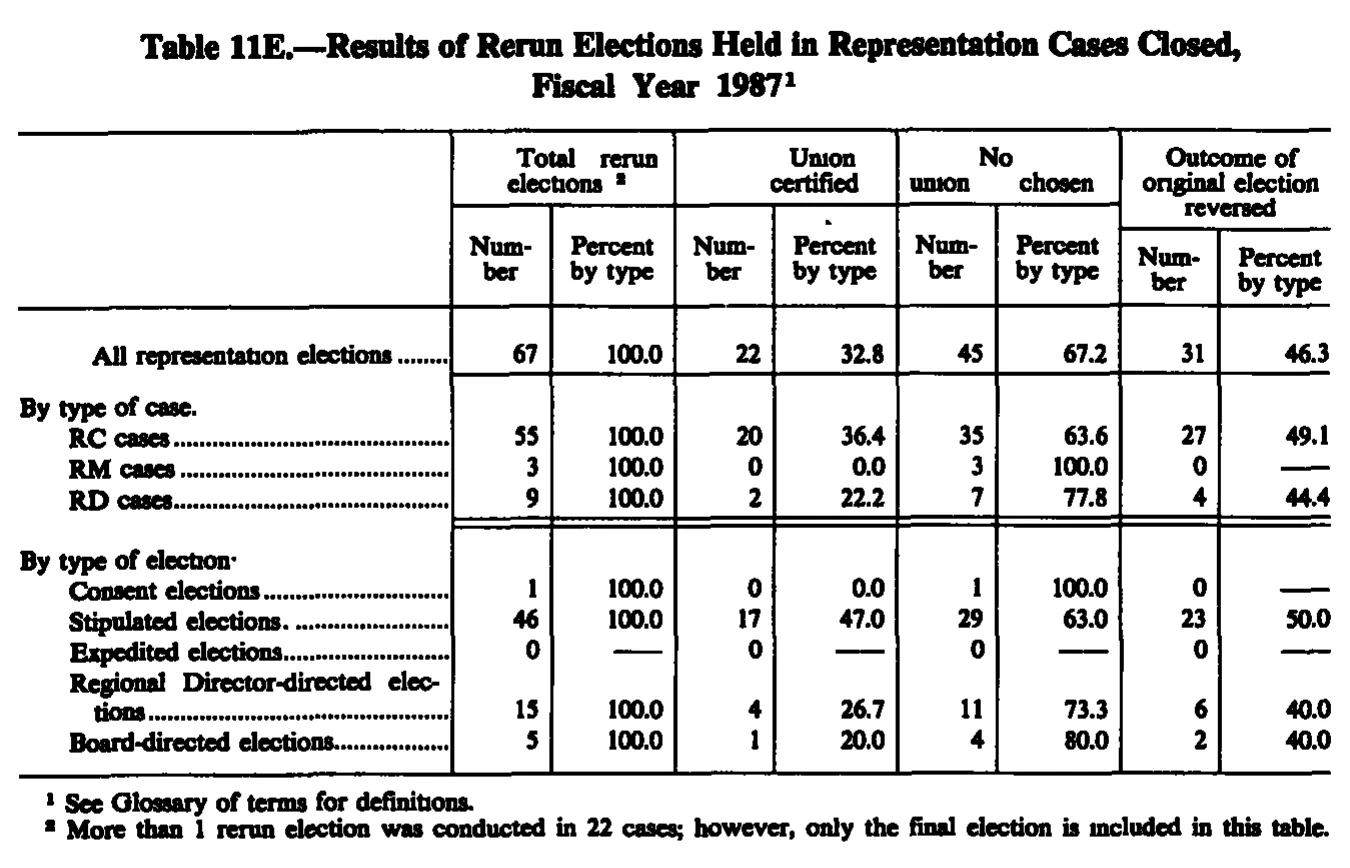 Source page 231 of NLRB FY1987 annual report