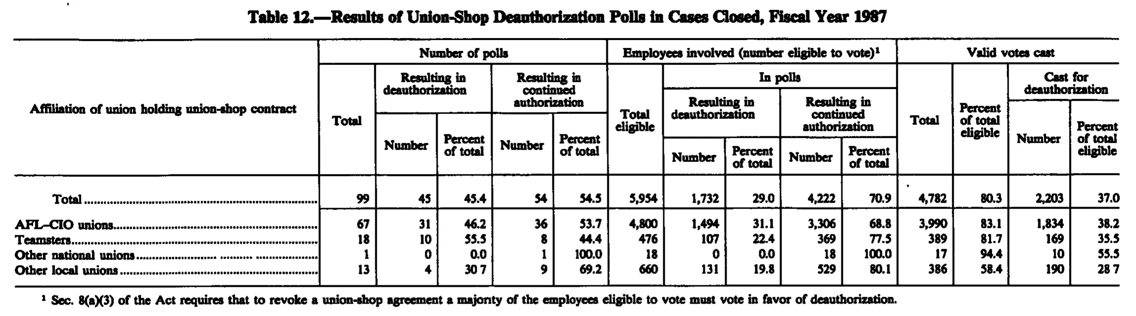 Source page 232 of NLRB FY1987 annual report