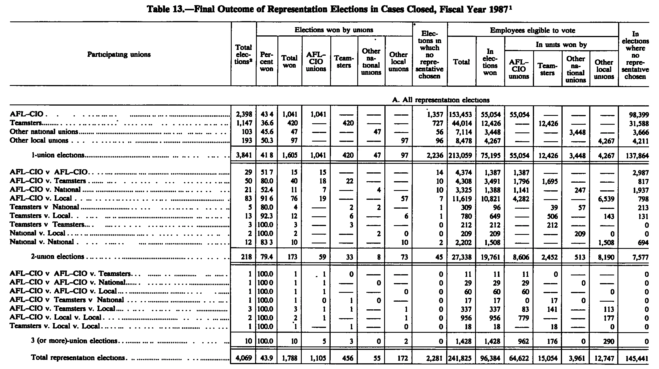 Source page 233 of NLRB FY1987 annual report