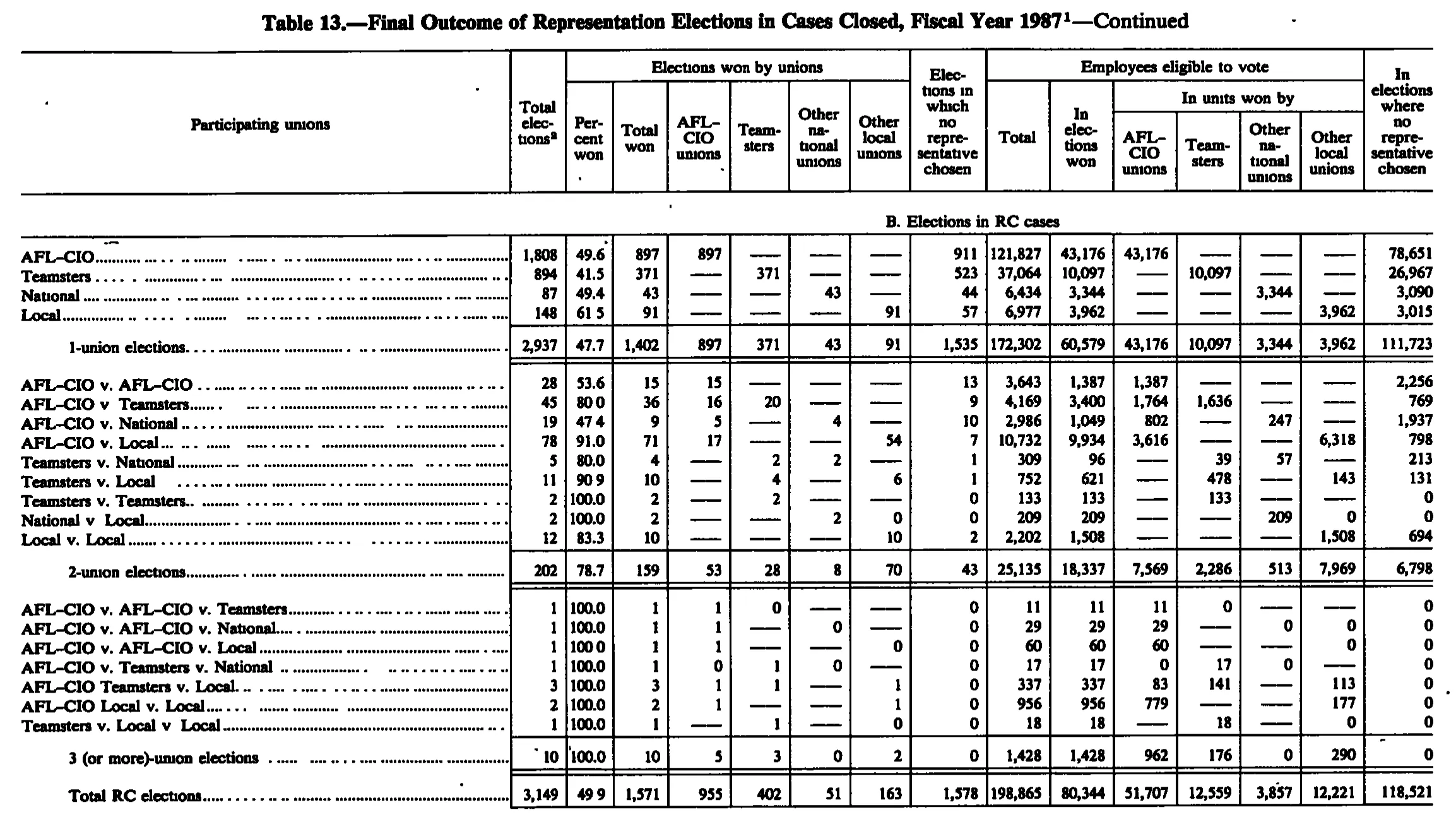 Source page 234 of NLRB FY1987 annual report