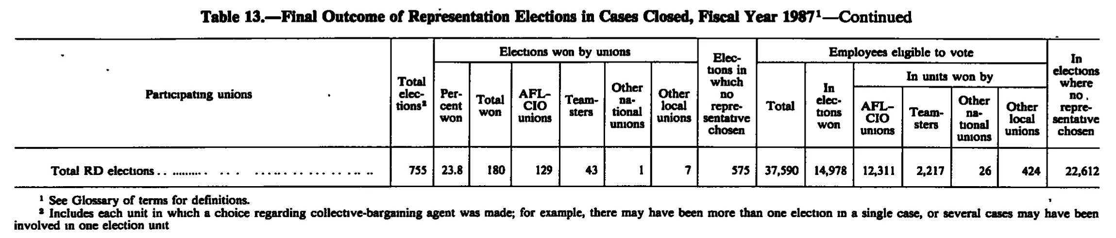 Source page 236 of NLRB FY1987 annual report
