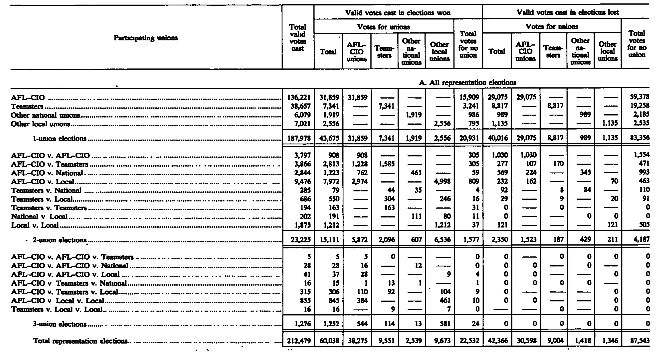 Source page 237 of NLRB FY1987 annual report