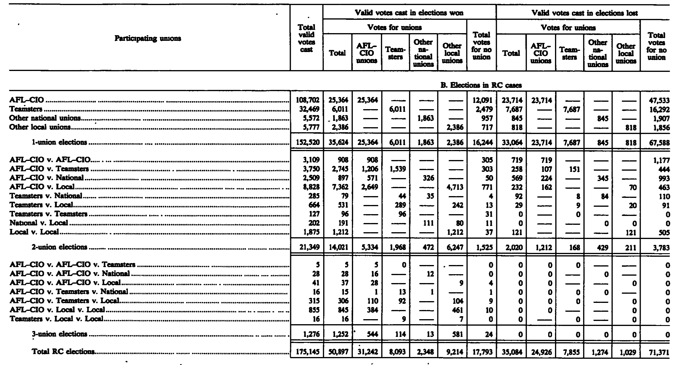 Source page 238 of NLRB FY1987 annual report