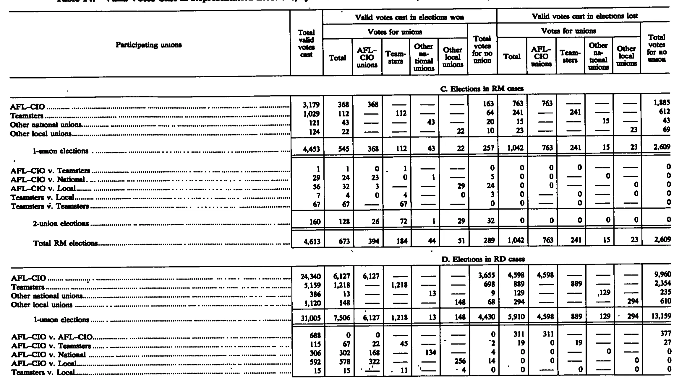 Source page 239 of NLRB FY1987 annual report