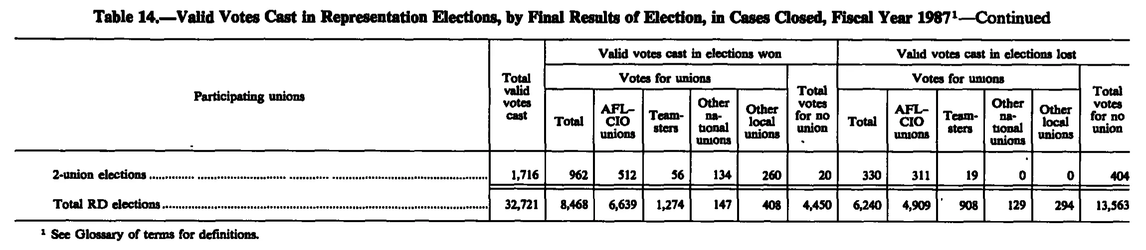 Source page 240 of NLRB FY1987 annual report